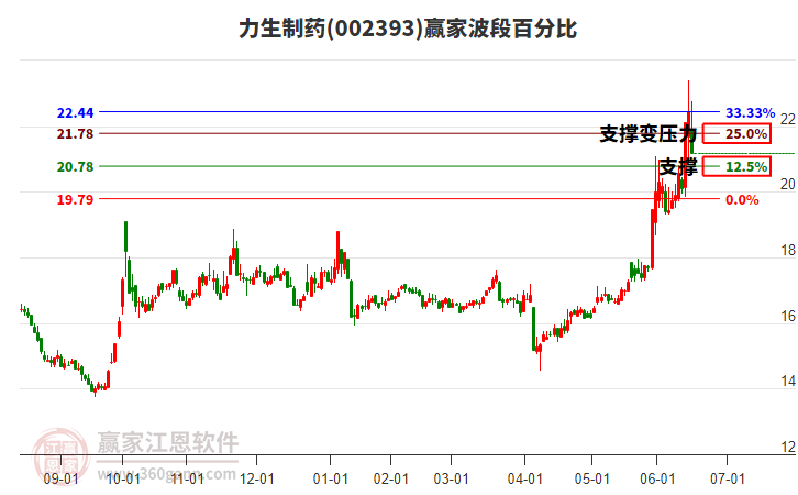 002393力生制藥波段百分比工具