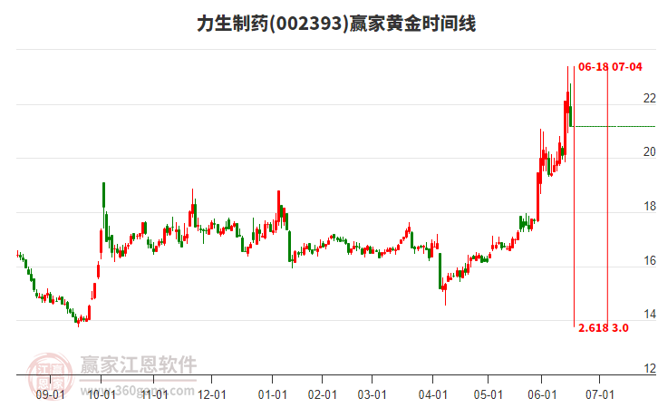 002393力生制藥黃金時間周期線工具