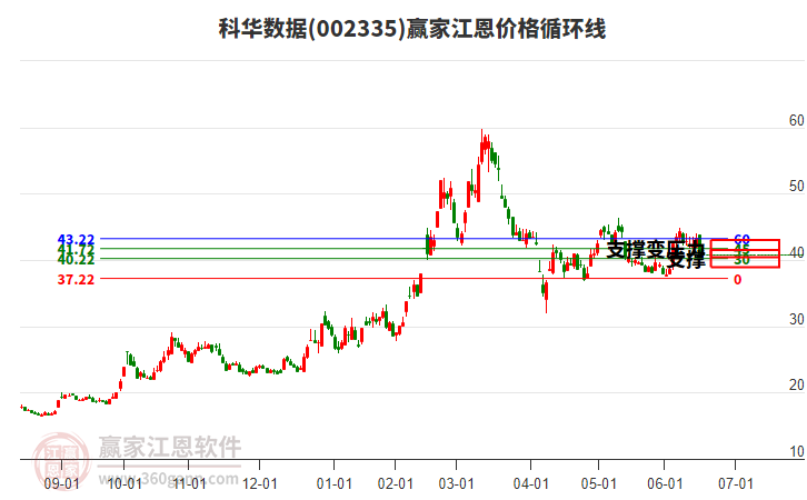 002335科華數(shù)據(jù)江恩價格循環(huán)線工具