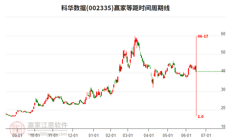 002335科華數(shù)據(jù)等距時間周期線工具