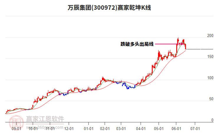 300972萬辰集團贏家乾坤K線工具 300972萬辰集團贏家乾坤K線工具