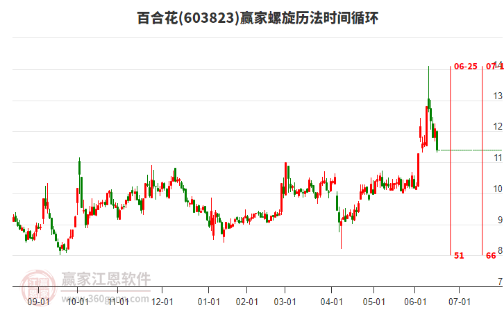603823百合花螺旋歷法時間循環(huán)工具 603823百合花螺旋歷法時間循環(huán)工具