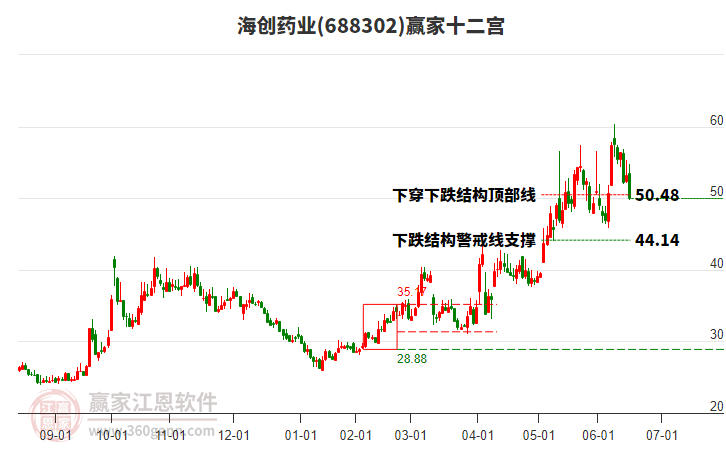 688302海創(chuàng)藥業(yè)贏家十二宮工具
