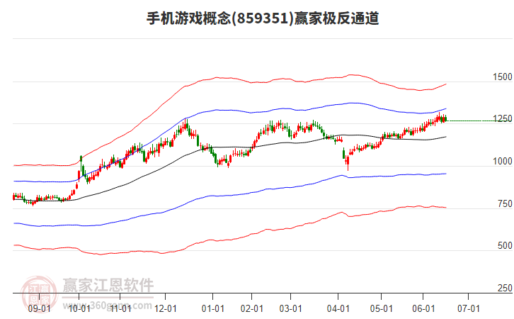 859351手機游戲贏家極反通道工具