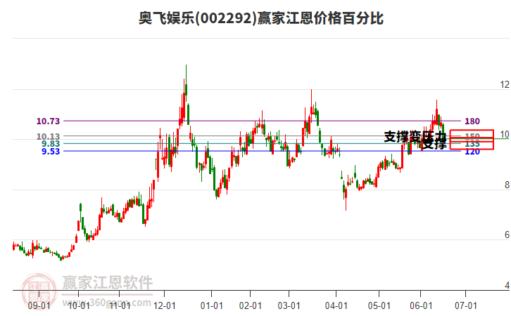 002292奧飛娛樂江恩價格百分比工具
