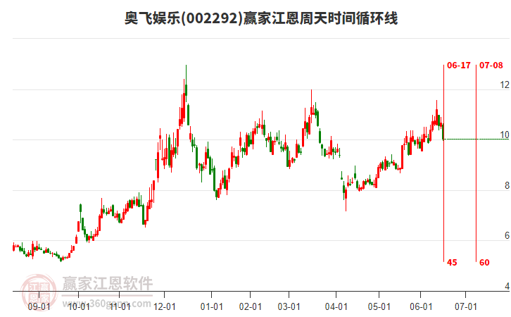 002292奧飛娛樂江恩周天時間循環(huán)線工具