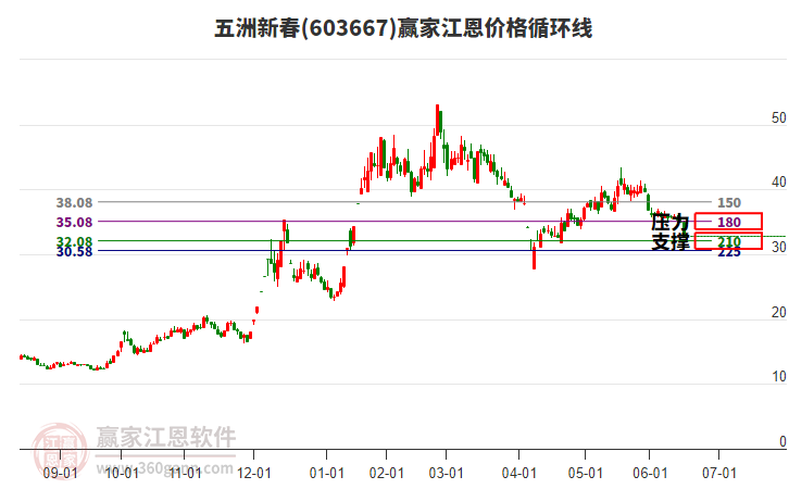 603667五洲新春江恩價格循環(huán)線工具