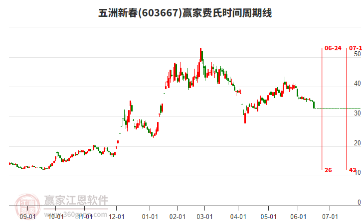 603667五洲新春費氏時間周期線工具