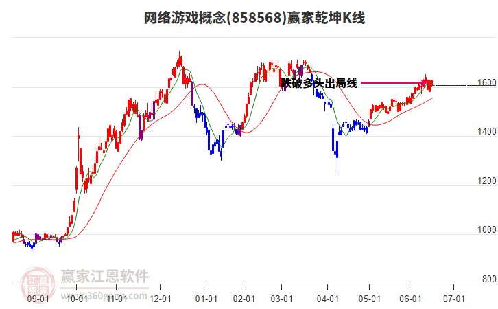 858568網(wǎng)絡游戲贏家乾坤K線工具 858568網(wǎng)絡游戲贏家乾坤K線工具