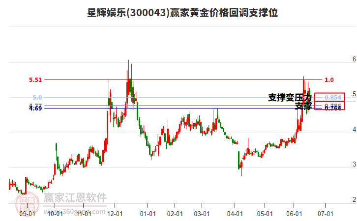 300043星輝娛樂黃金價格回調支撐位工具 300043星輝娛樂黃金價格回調支撐位工具