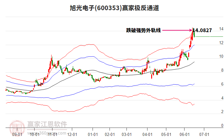 600353旭光電子贏家極反通道工具 600353旭光電子贏家極反通道工具
