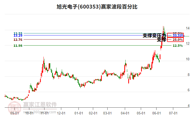 600353旭光電子波段百分比工具 600353旭光電子波段百分比工具
