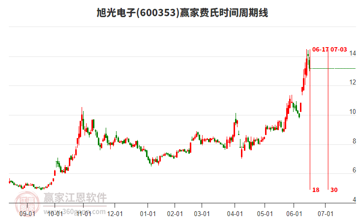 600353旭光電子費(fèi)氏時(shí)間周期線工具 600353旭光電子費(fèi)氏時(shí)間周期線工具