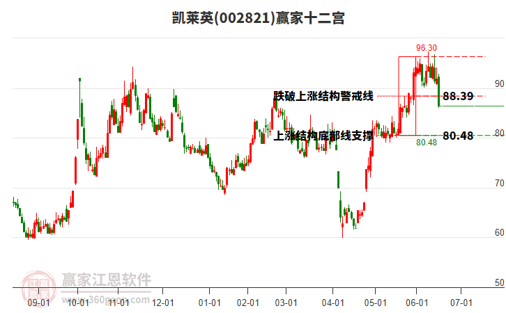 002821凱萊英贏家十二宮工具