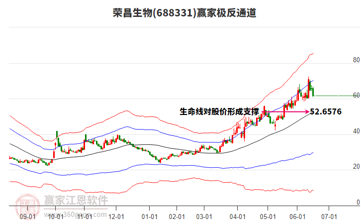 688331榮昌生物贏家極反通道工具