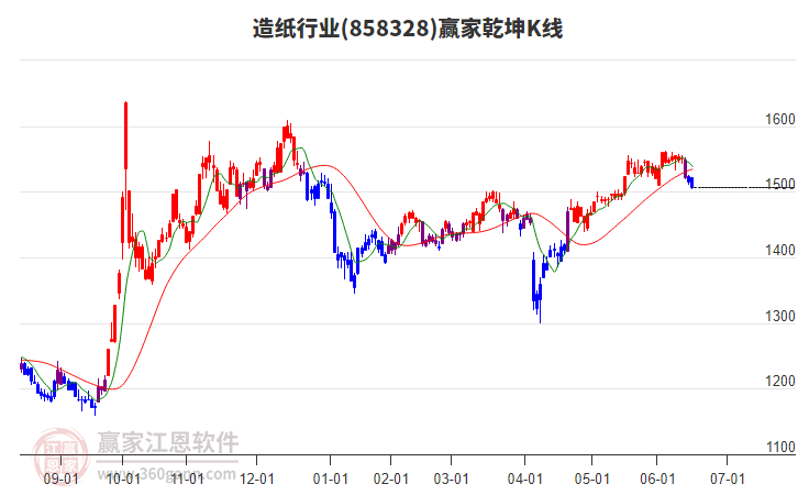 858328造紙贏家乾坤K線工具