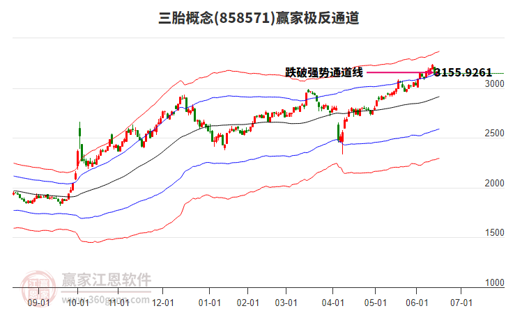 858571三胎贏家極反通道工具