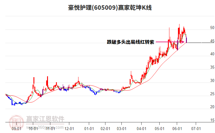 605009豪悅護(hù)理贏家乾坤K線工具
