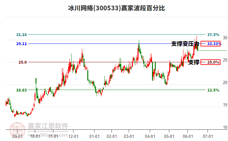 300533冰川網(wǎng)絡(luò)波段百分比工具 300533冰川網(wǎng)絡(luò)波段百分比工具