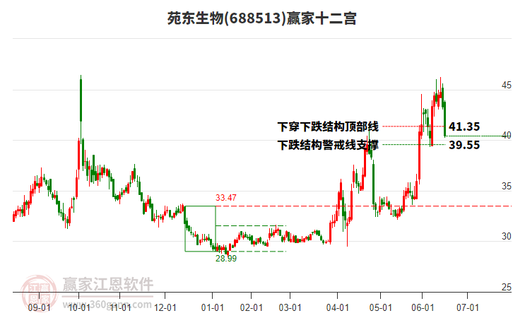 688513苑東生物贏家十二宮工具