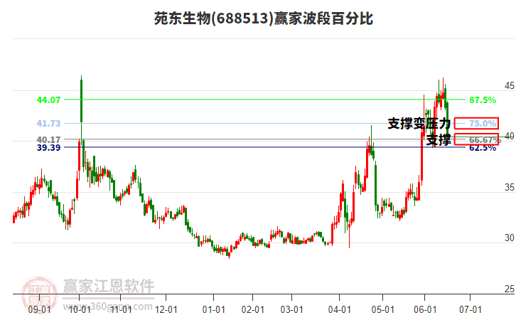 688513苑東生物波段百分比工具