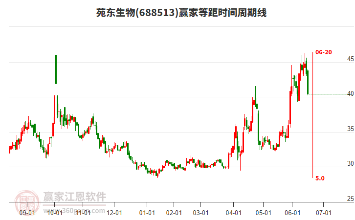 688513苑東生物等距時間周期線工具