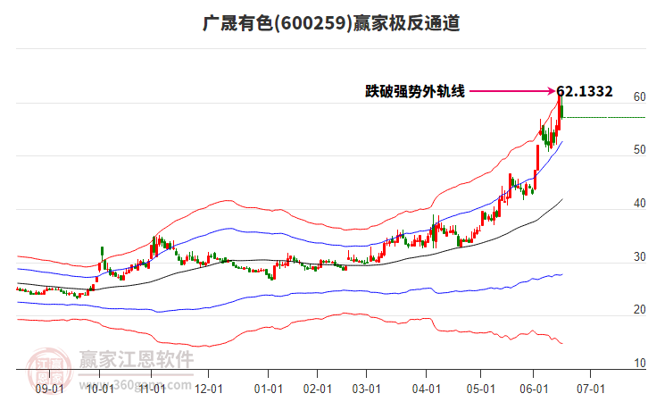 600259廣晟有色贏家極反通道工具 600259廣晟有色贏家極反通道工具