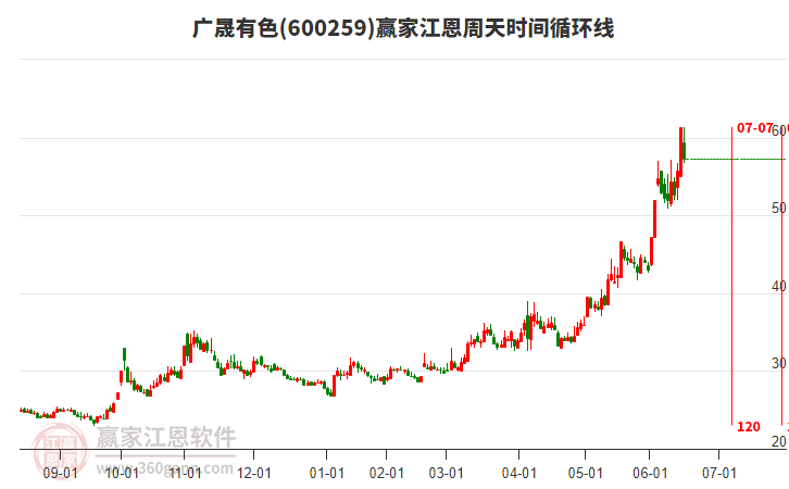 600259廣晟有色江恩周天時間循環(huán)線工具 600259廣晟有色江恩周天時間循環(huán)線工具