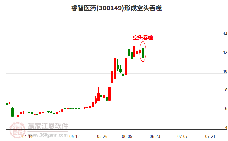 睿智醫(yī)藥形成陰包陽組合形態(tài) 睿智醫(yī)藥形成陰包陽組合形態(tài)