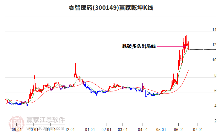 300149睿智醫(yī)藥贏家乾坤K線工具 300149睿智醫(yī)藥贏家乾坤K線工具