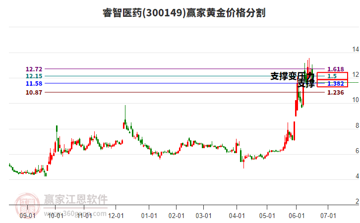 300149睿智醫(yī)藥黃金價(jià)格分割工具 300149睿智醫(yī)藥黃金價(jià)格分割工具