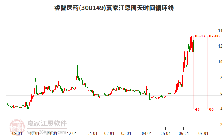 300149睿智醫(yī)藥江恩周天時(shí)間循環(huán)線工具 300149睿智醫(yī)藥江恩周天時(shí)間循環(huán)線工具