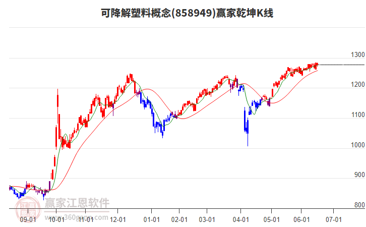 858949可降解塑料贏家乾坤K線工具