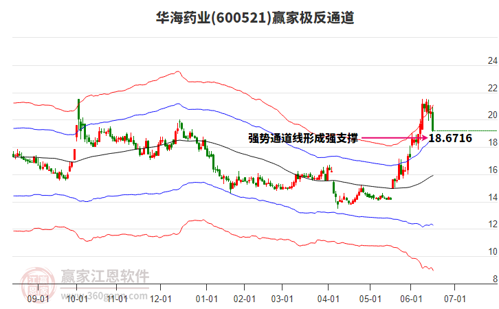 600521華海藥業(yè)贏家極反通道工具
