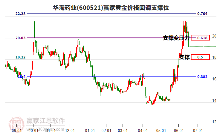 600521華海藥業(yè)黃金價格回調(diào)支撐位工具