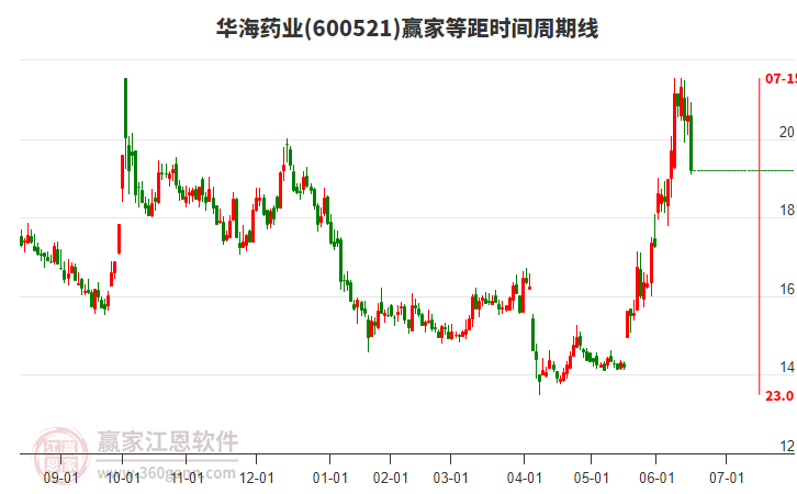 600521華海藥業(yè)等距時間周期線工具