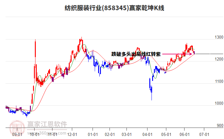 858345紡織服裝贏家乾坤K線工具