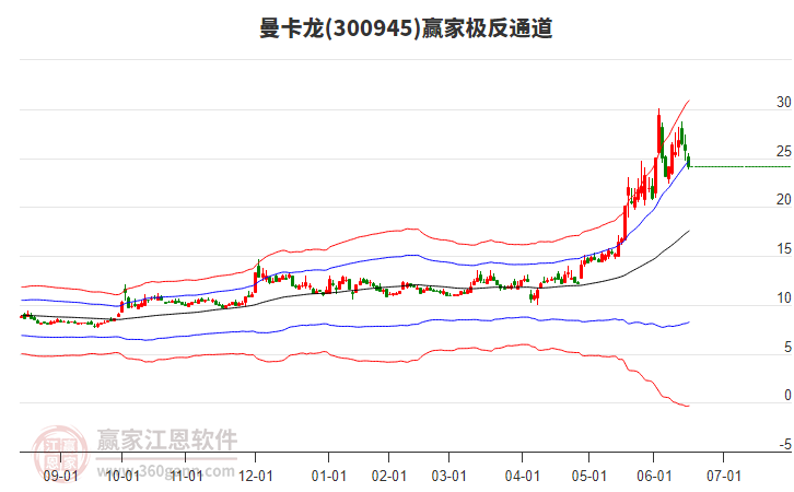 300945曼卡龍贏家極反通道工具