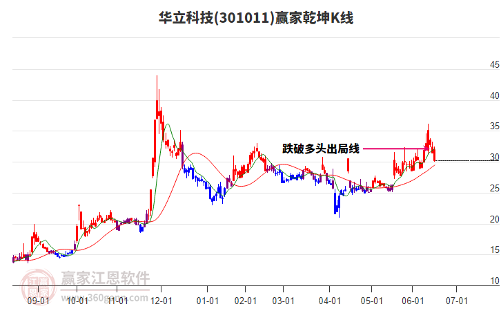 301011華立科技贏家乾坤K線工具