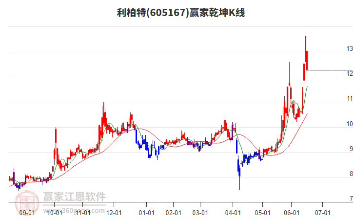 605167利柏特贏家乾坤K線工具 605167利柏特贏家乾坤K線工具