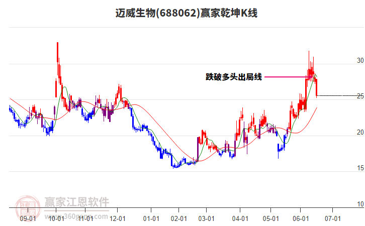 688062邁威生物贏家乾坤K線工具