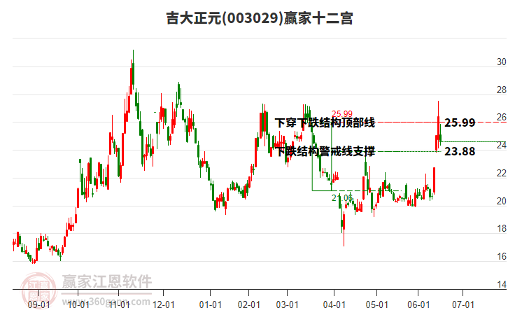003029吉大正元贏家十二宮工具