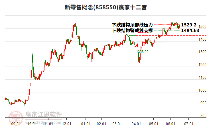 858550新零售贏家十二宮工具 858550新零售贏家十二宮工具