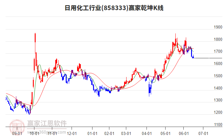 858333日用化工贏家乾坤K線工具 858333日用化工贏家乾坤K線工具