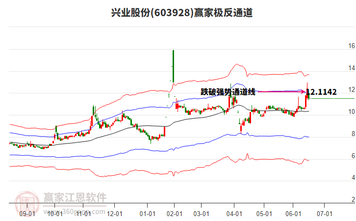 603928興業(yè)股份贏家極反通道工具