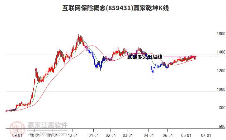 859431互聯(lián)網(wǎng)保險(xiǎn)贏家乾坤K線工具