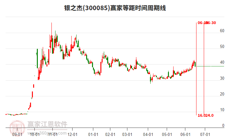300085銀之杰等距時(shí)間周期線工具