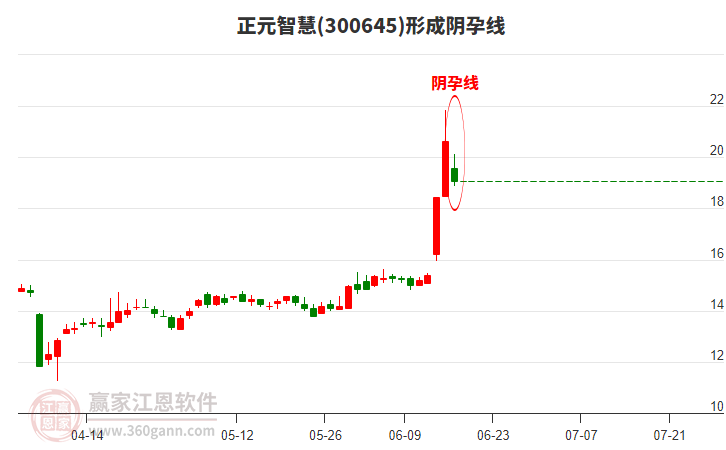 正元智慧(300645)形成陰孕線形態(tài)