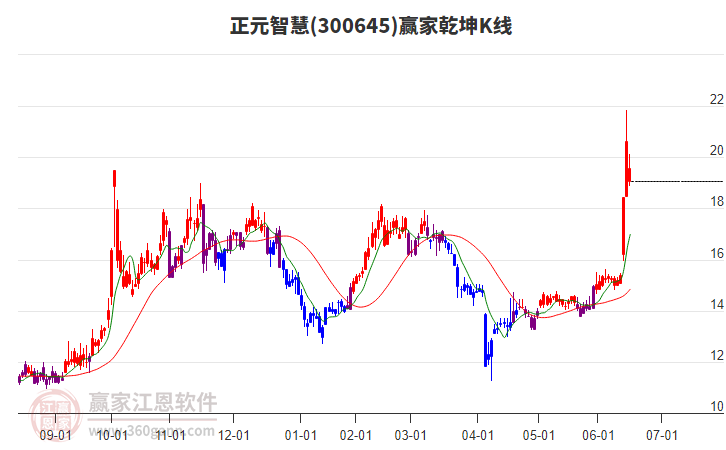300645正元智慧贏家乾坤K線工具