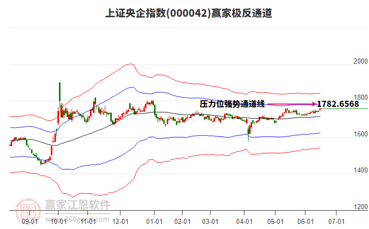 000042上證央企贏家極反通道工具